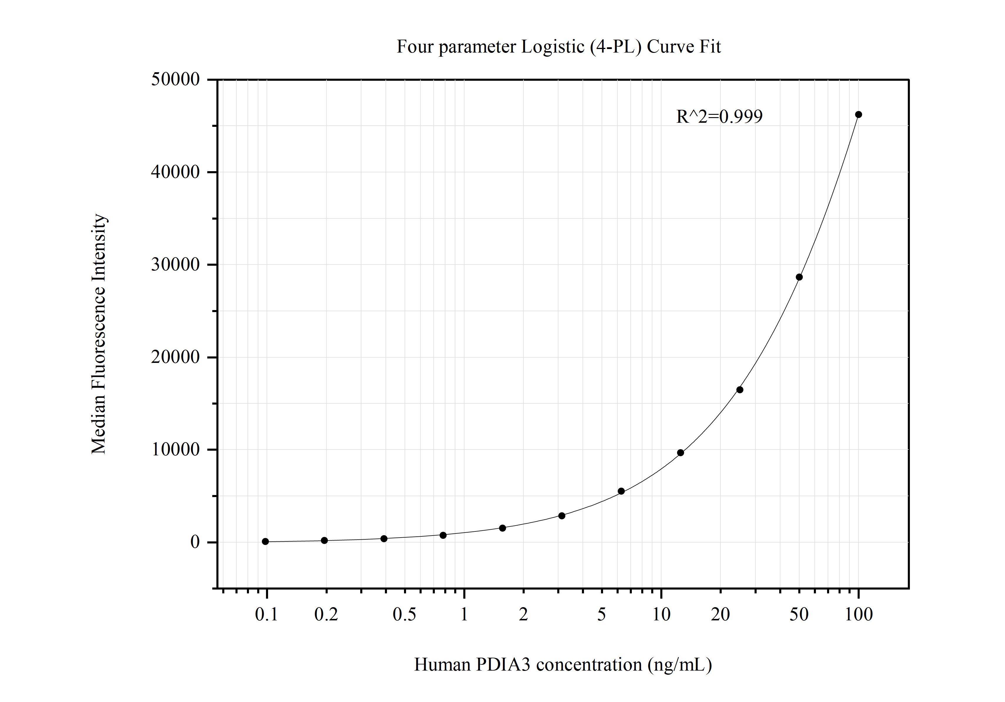 Cytometric bead array standard curve of MP50755-1